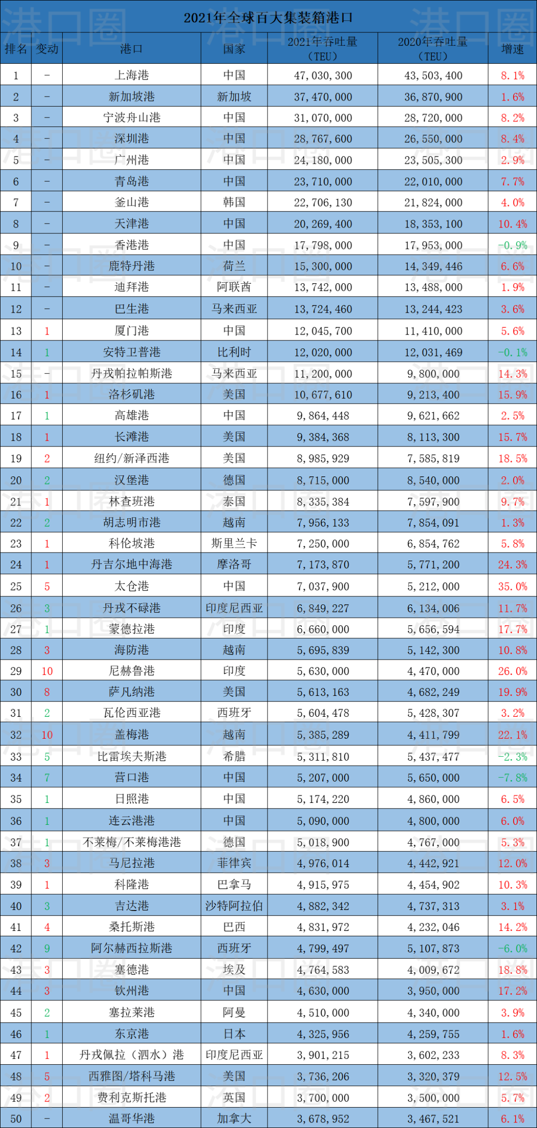 全球100大集装箱港口排名出炉,中国港口占28席