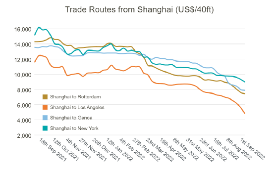 航运市场接下来怎么走？全世界将目光聚焦到中国